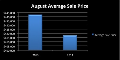 August 2014 Real Estate Market Monthly Sales