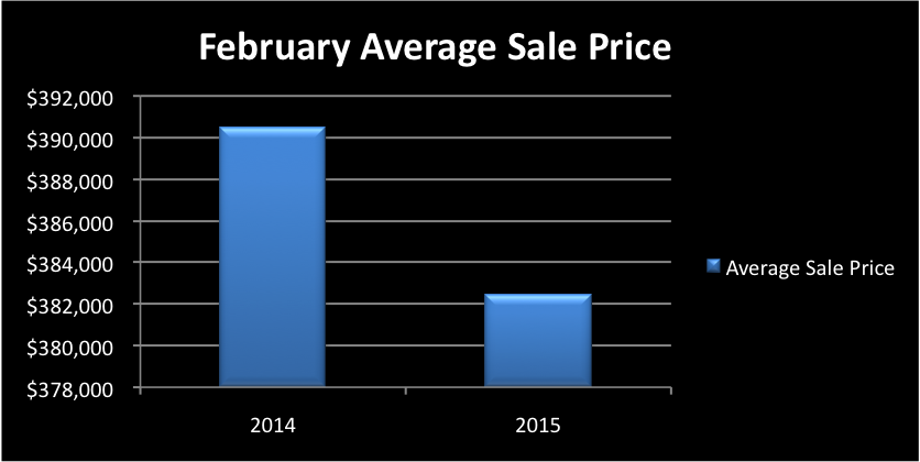 February Staten Island Real Estate Market Monthly Sales