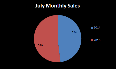 July 2014 monthly sales versus July 2015