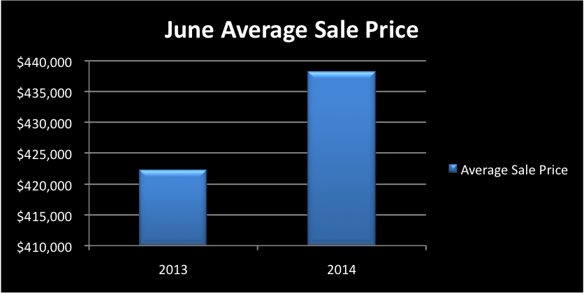 June 2014 Real Estate Market Monthly Sales