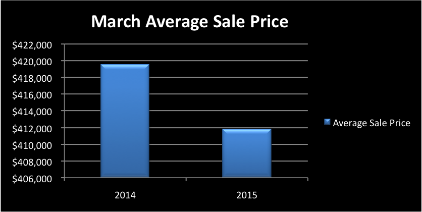 March Staten Island Real Estate Market Monthly Sales