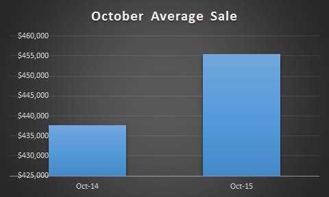 October Staten Island Real Estate Market Monthly Sales