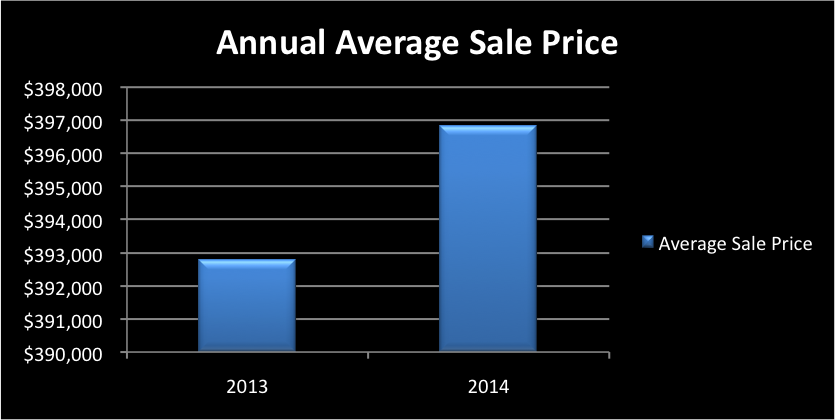 2014 Real Estate Market Sales