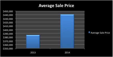 January 2014 Staten Island Real Estate Market Average Sale Price