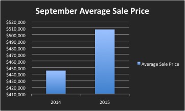 September Staten Island Real Estate Market Monthly Sales