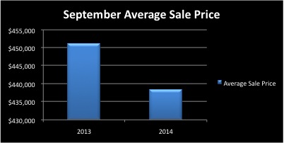 September 2014 Real Estate Market Monthly Sales